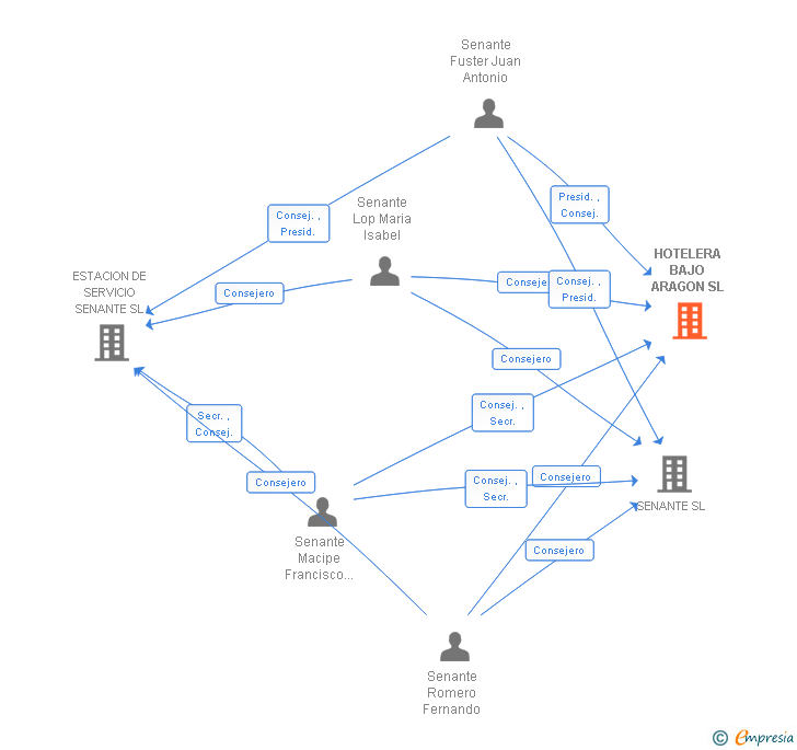 Vinculaciones societarias de HOTELERA BAJO ARAGON SL