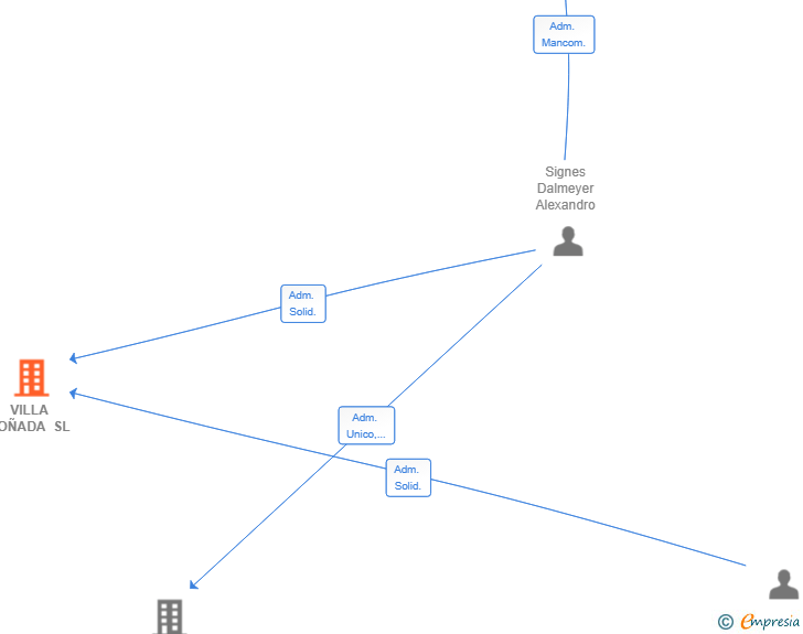 Vinculaciones societarias de VILLA SOÑADA SL