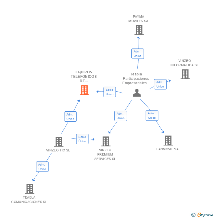 Vinculaciones societarias de EQUIPOS TELEFONICOS DE COMUNICACIONES SL