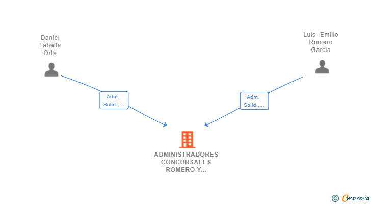 Vinculaciones societarias de ADMINISTRADORES CONCURSALES ROMERO Y LABELLA SLP