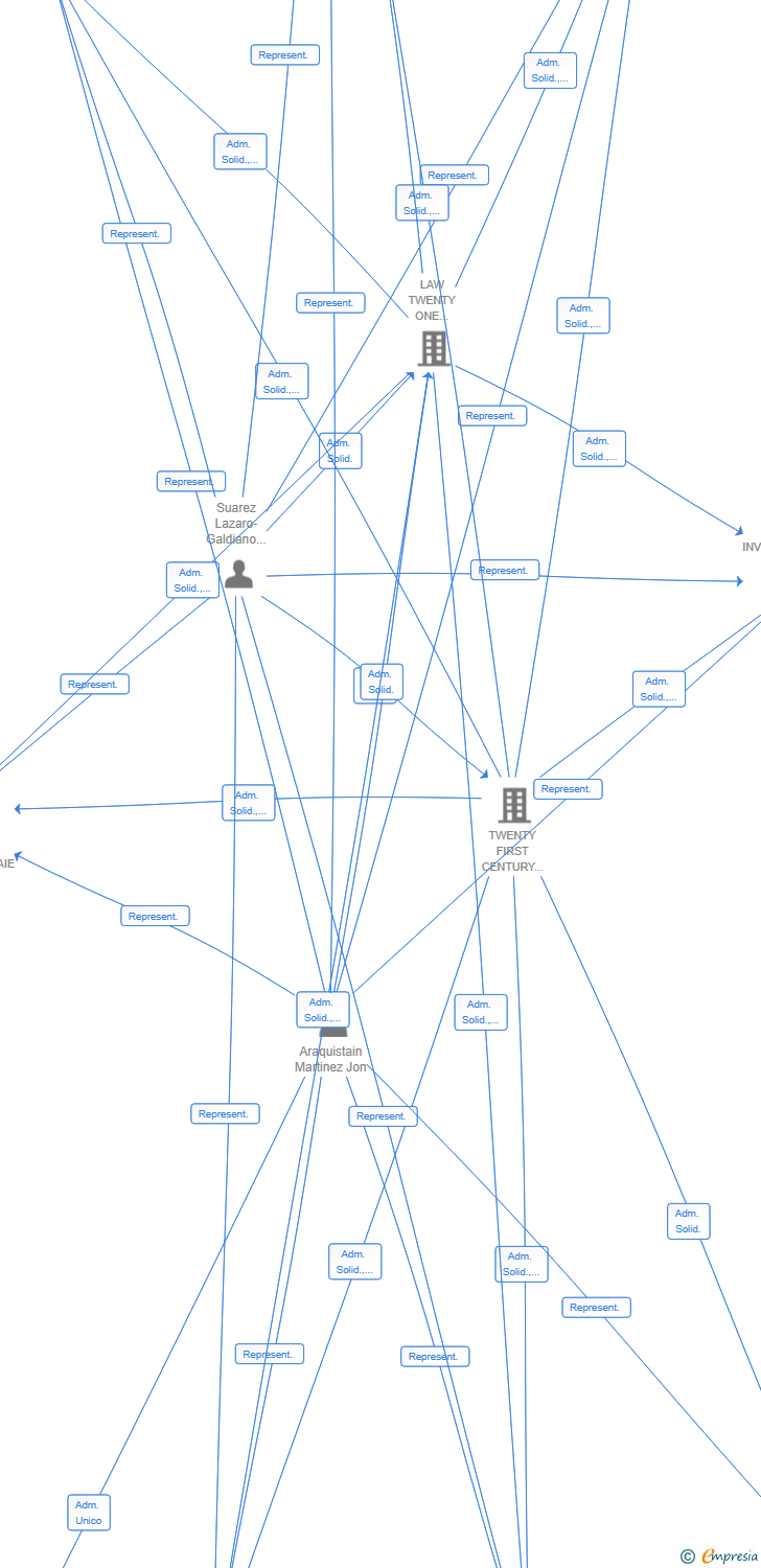 Vinculaciones societarias de SURAMI DEVELOPMENTS TRES AIE
