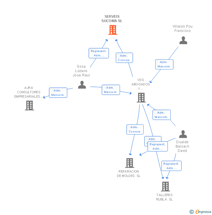 Vinculaciones societarias de SERVEIS SUCOMA SL