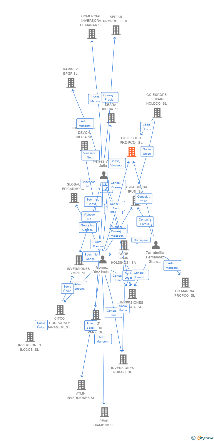Vinculaciones societarias de BGO COLD PROPCO SL