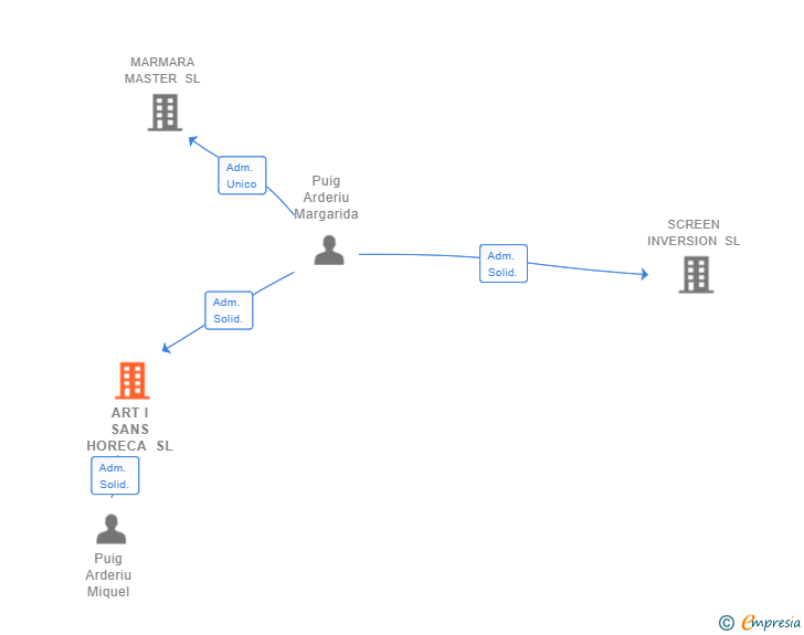 Vinculaciones societarias de ART I SANS HORECA SL