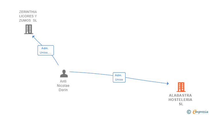 Vinculaciones societarias de ALABASTRA HOSTELERIA SL