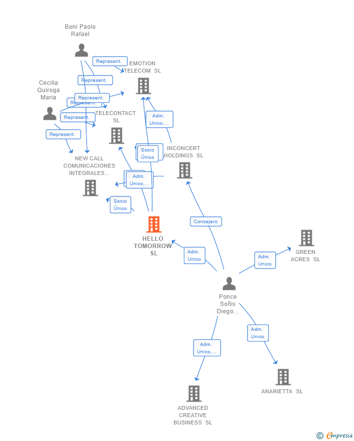 Vinculaciones societarias de HELLO TOMORROW SL