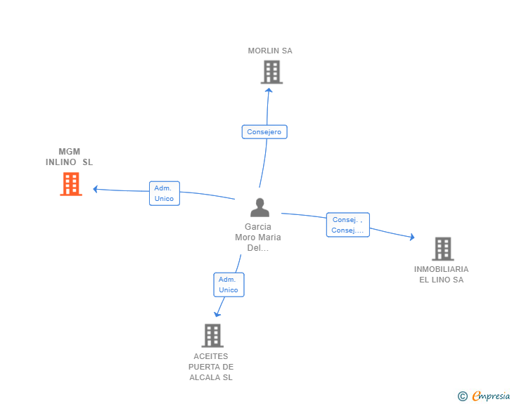 Vinculaciones societarias de MGM INLINO SL