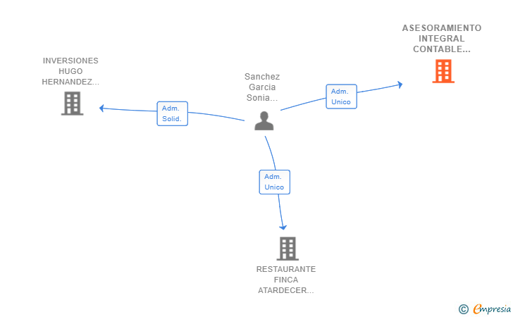 Vinculaciones societarias de ASESORAMIENTO INTEGRAL CONTABLE Y LABORAL HC SL