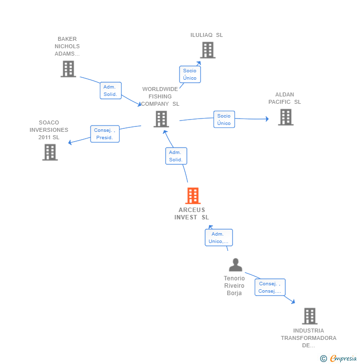 Vinculaciones societarias de ARCEUS INVEST SL