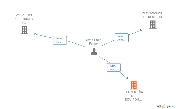 Vinculaciones societarias de EXTREMEÑA DE EQUIPOS ESPECIALES Y ELEVACION SL
