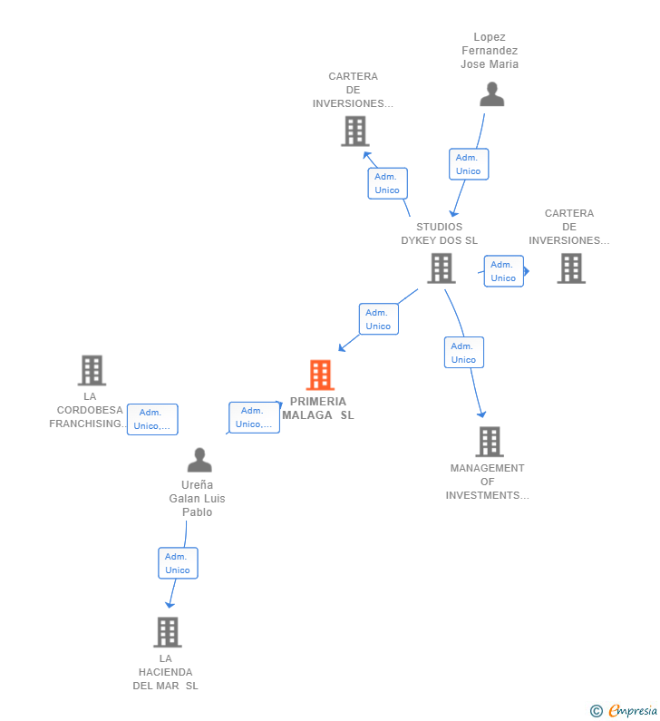 Vinculaciones societarias de PRIMERIA MALAGA SL