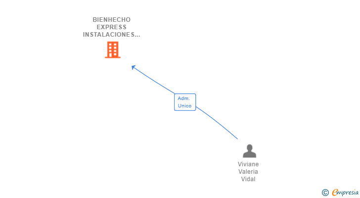 Vinculaciones societarias de BIENHECHO EXPRESS INSTALACIONES Y MANTENIMIENTO SL