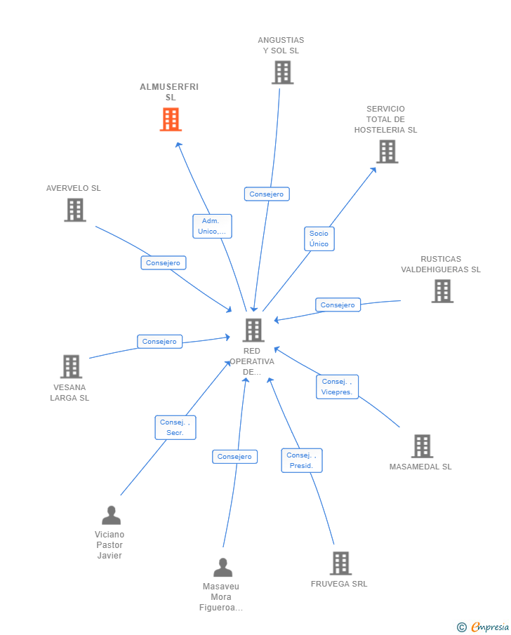 Vinculaciones societarias de ALMUSERFRI SL