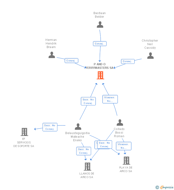 Vinculaciones societarias de P AND O FERRYMASTERS SA