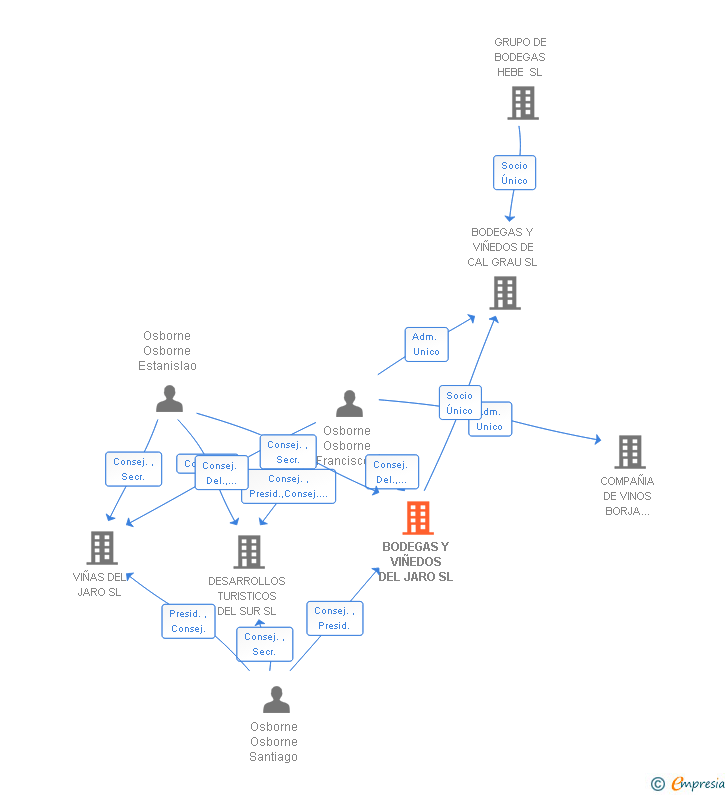 Vinculaciones societarias de BODEGAS Y VIÑEDOS DEL JARO SL