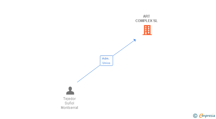Vinculaciones societarias de ART COMPLEX SL (EXTINGUIDA)