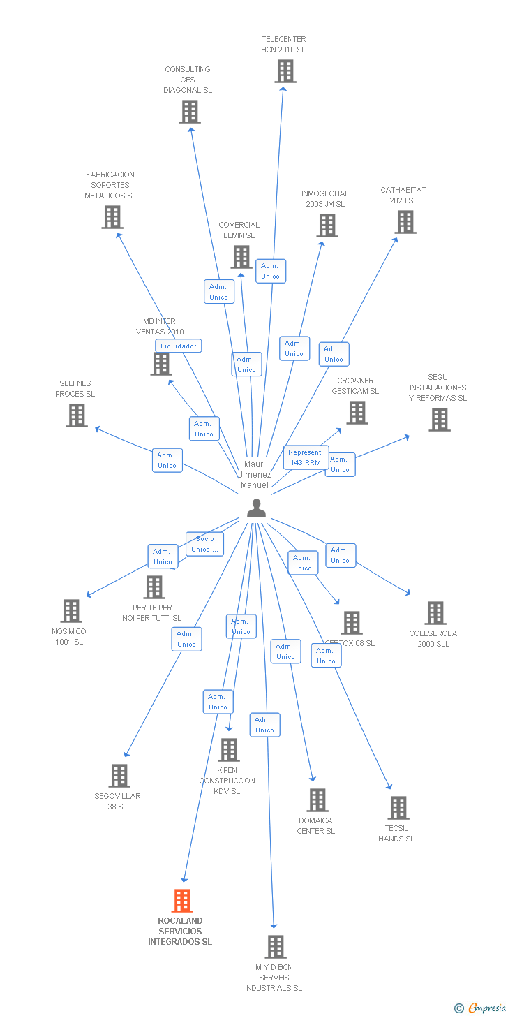 Vinculaciones societarias de ROCALAND SERVICIOS INTEGRADOS SL