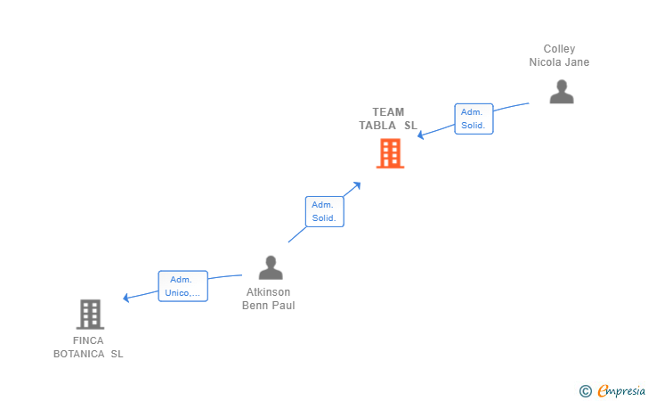 Vinculaciones societarias de TEAM TABLA SL