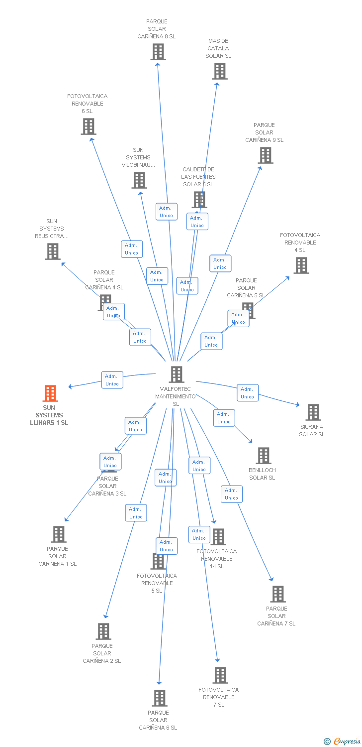Vinculaciones societarias de SUN SYSTEMS LLINARS 1 SL