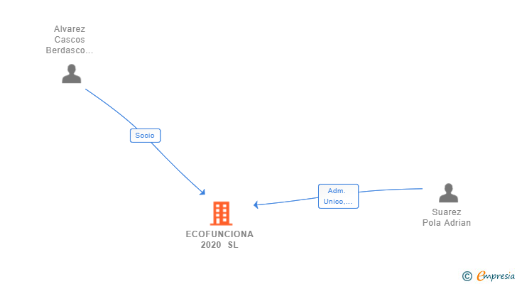 Vinculaciones societarias de ECOFUNCIONA 2020 SL