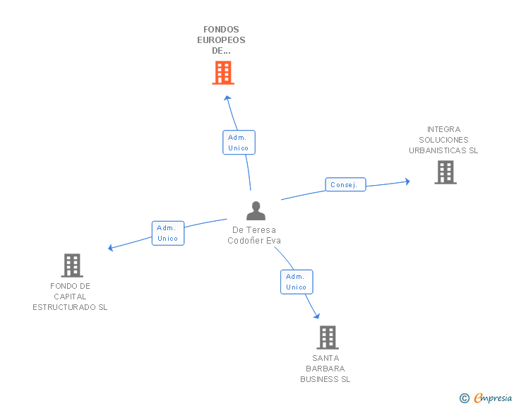 Vinculaciones societarias de FONDOS EUROPEOS DE GESTION SL