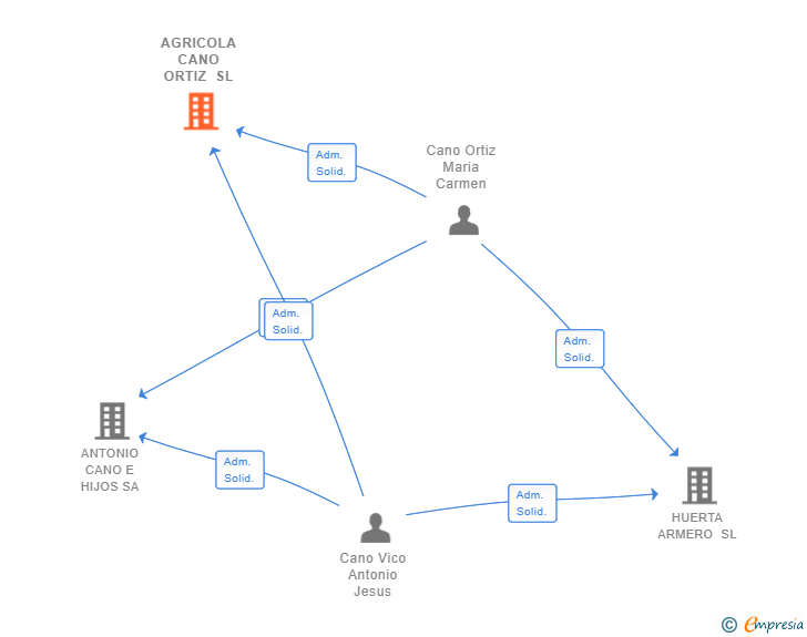 Vinculaciones societarias de AGRICOLA CANO ORTIZ SL