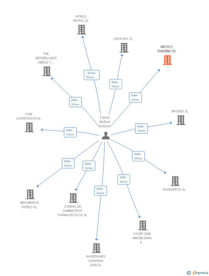 Vinculaciones societarias de AIPOCC TRADING SL