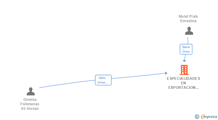 Vinculaciones societarias de ESPECIALIDADES EN EXPORTACION E IMPORTACION SL