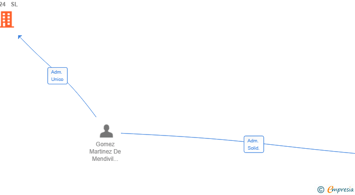 Vinculaciones societarias de GOMENDI 2024  SL