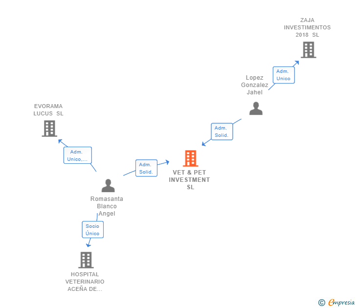 Vinculaciones societarias de VET & PET INVESTMENT SL