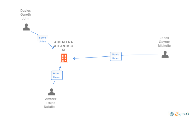 Vinculaciones societarias de AQUATERA ATLANTICO SL