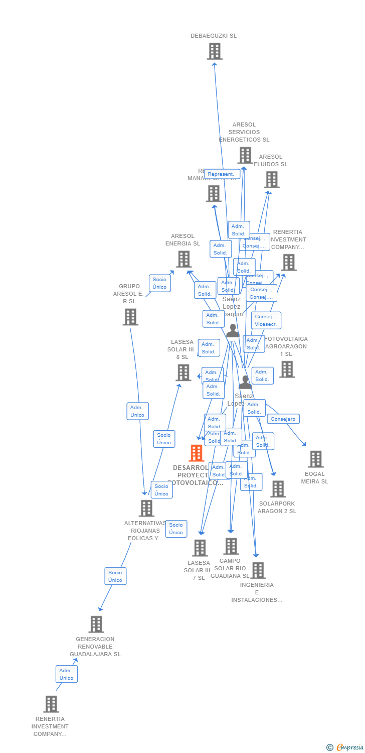 Vinculaciones societarias de DESARROLLO PROYECTO FOTOVOLTAICO IX SL