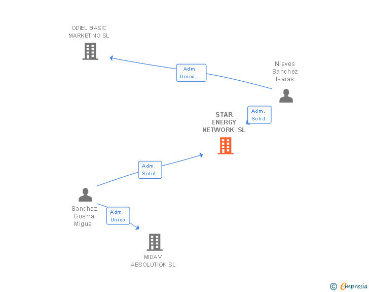 Vinculaciones societarias de STAR ENERGY NETWORK SL