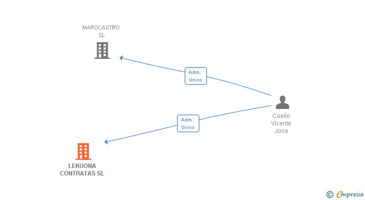 Vinculaciones societarias de LEKUONA CONTRATAS SL
