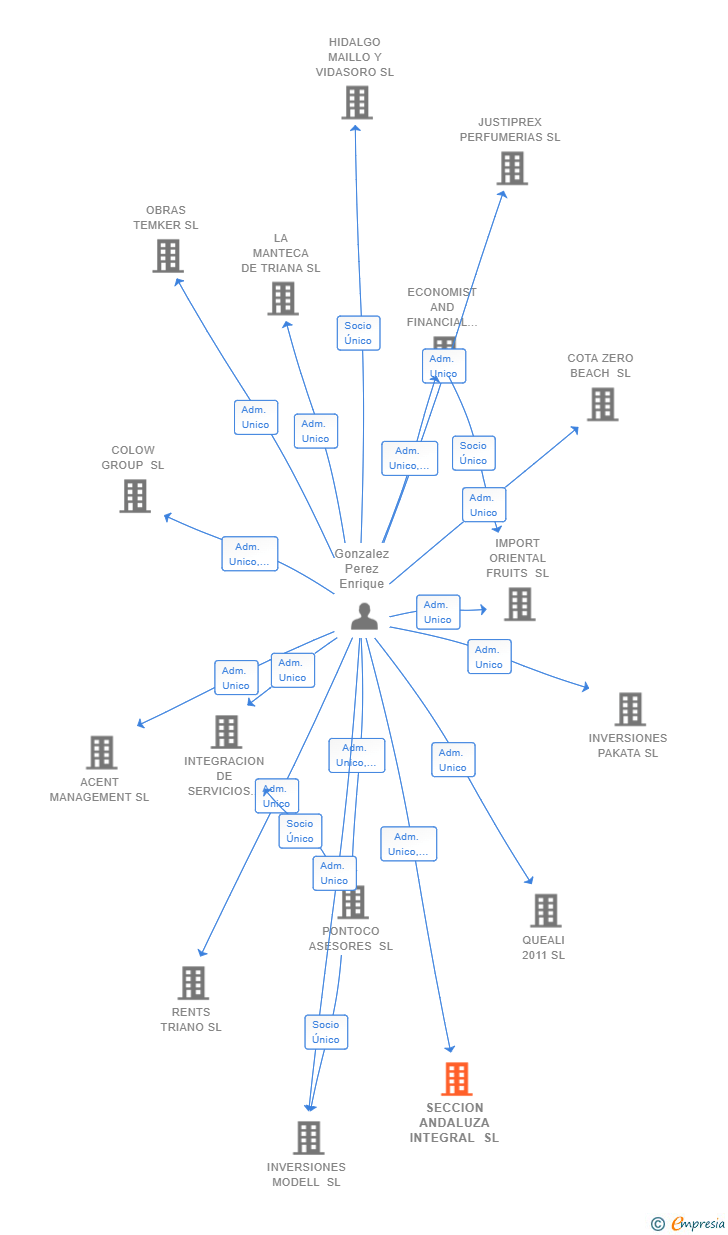 Vinculaciones societarias de SECCION ANDALUZA INTEGRAL SL