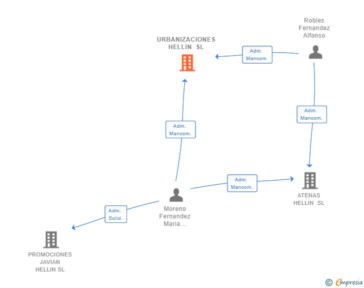 Vinculaciones societarias de URBANIZACIONES HELLIN SL