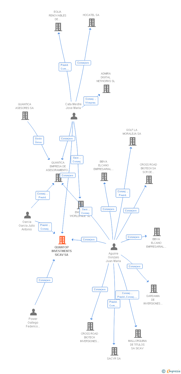 Vinculaciones societarias de QUANTOP INVESTMENTS SICAV SA