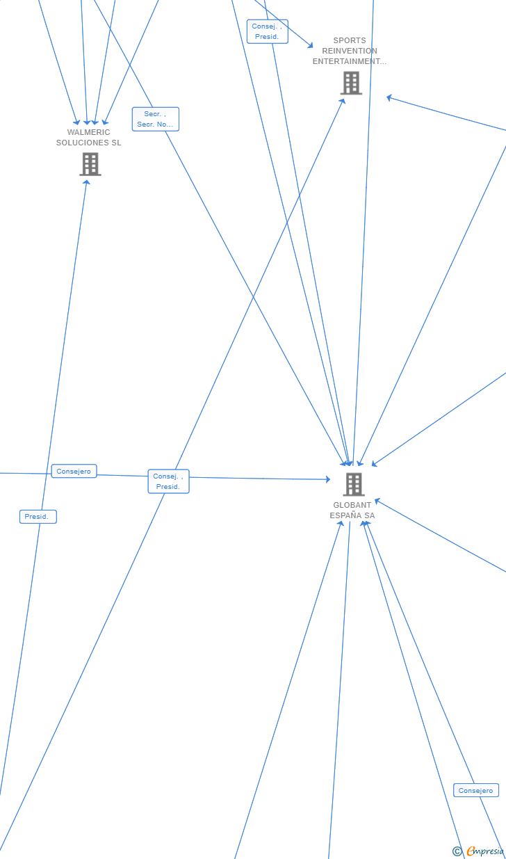 Vinculaciones societarias de AUGMENTED CODING SPAIN SA (EXTINGUIDA)