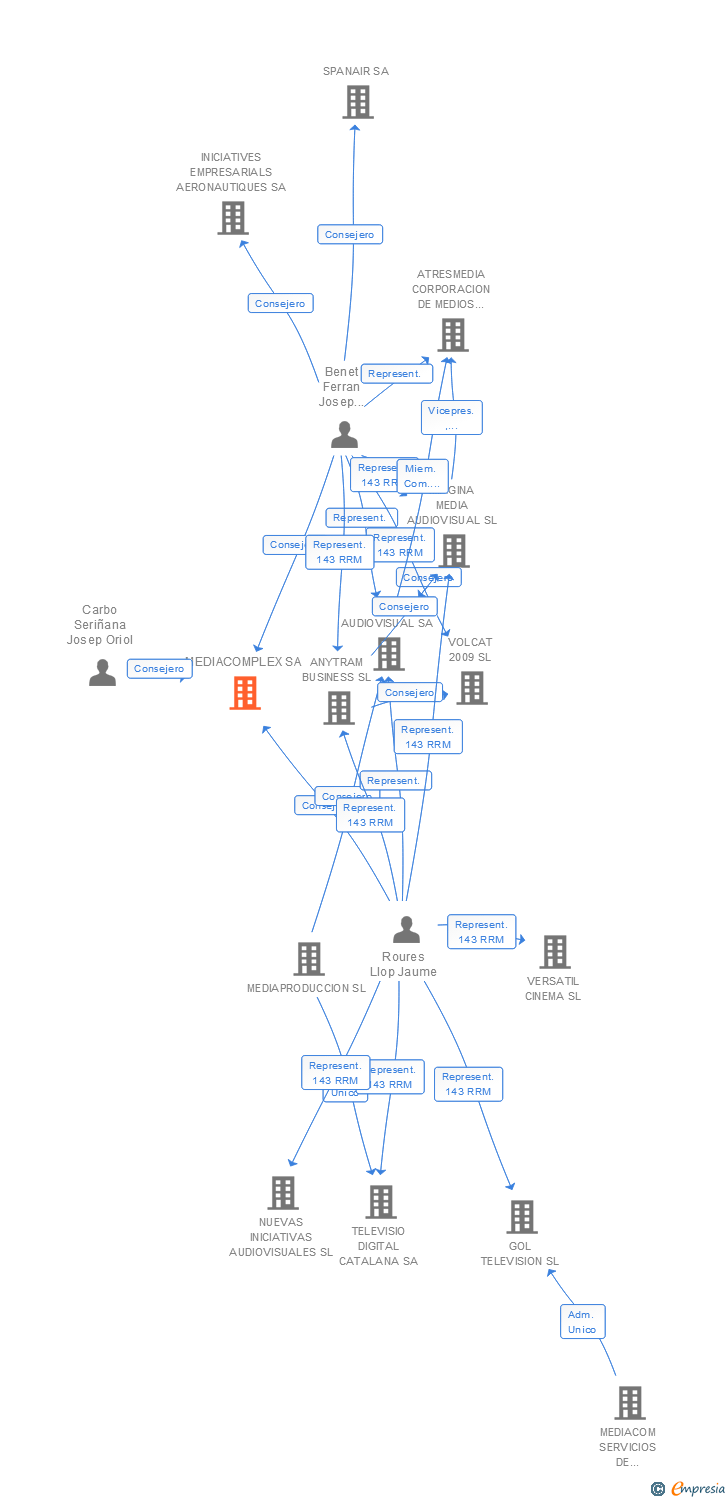 Vinculaciones societarias de MEDIACOMPLEX DIAGONAL 177 SL