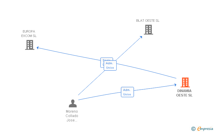 Vinculaciones societarias de DINAMIA OESTE SL