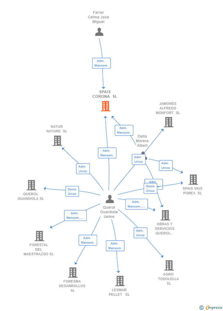 Vinculaciones societarias de SPAIS CORONA SL
