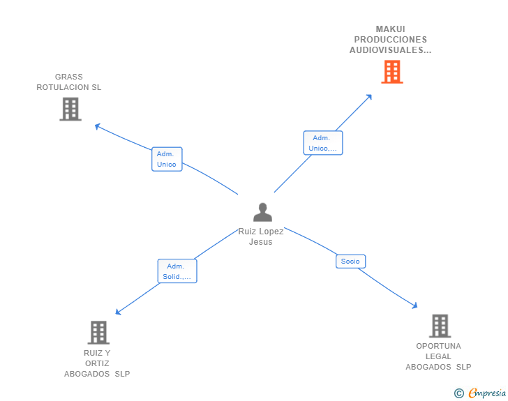 Vinculaciones societarias de MAKUI PRODUCCIONES AUDIOVISUALES SL