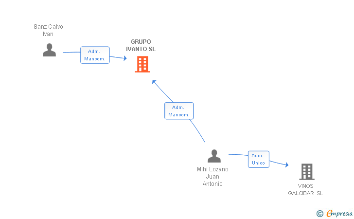 Vinculaciones societarias de GRUPO IVANTO SL