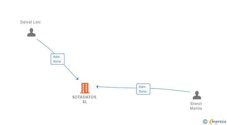 Vinculaciones societarias de SOTADATOS SL