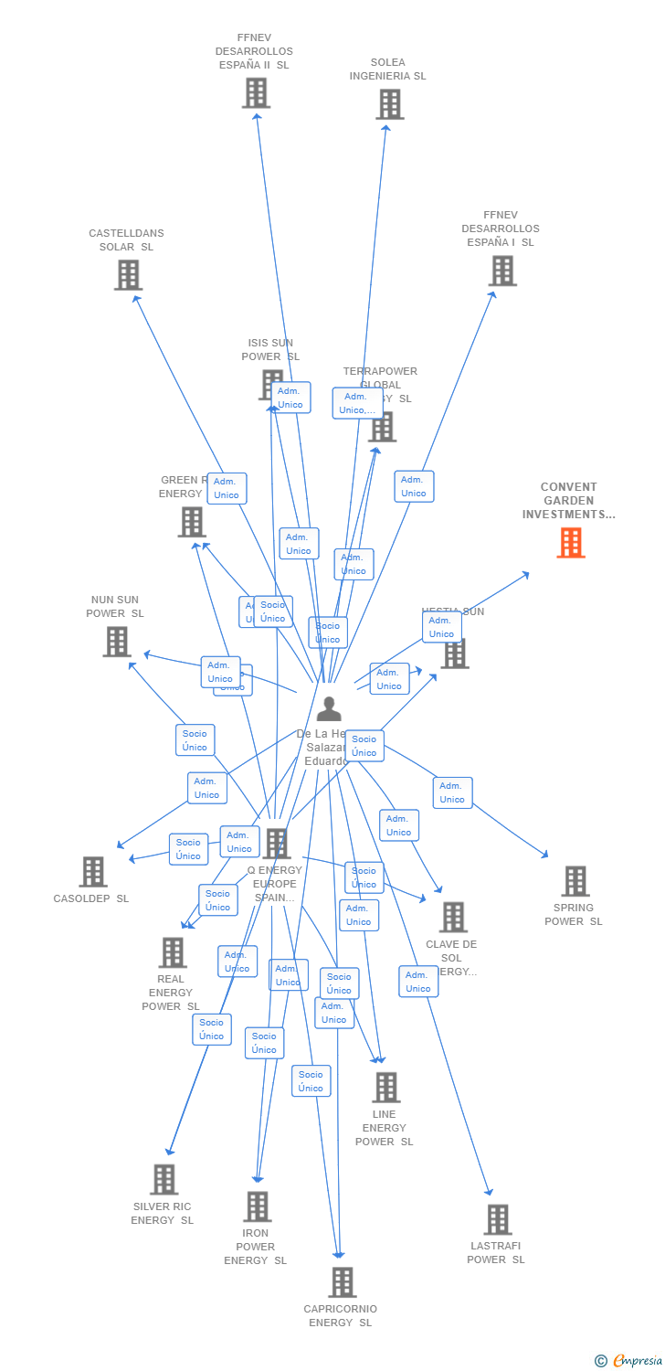 Vinculaciones societarias de CONVENT GARDEN INVESTMENTS SL (EXTINGUIDA)