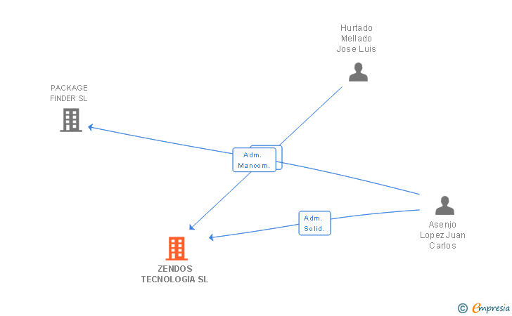 Vinculaciones societarias de ZENDOS TECNOLOGIA SL