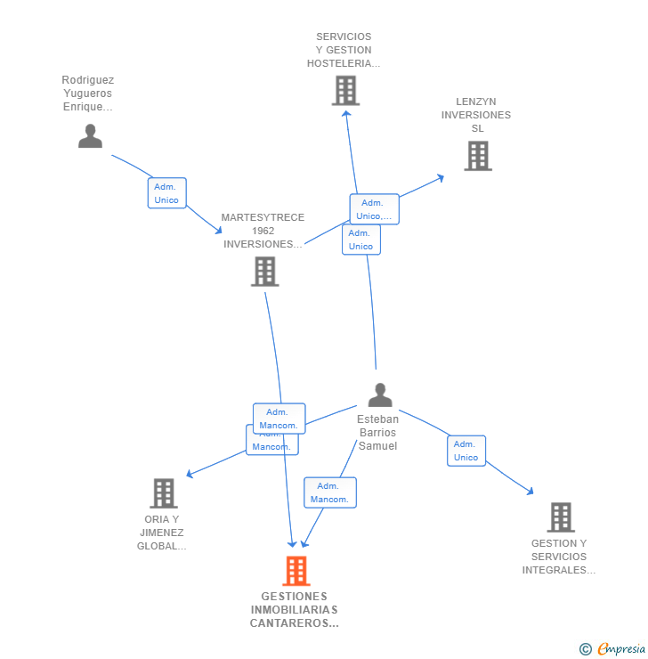Vinculaciones societarias de GESTIONES INMOBILIARIAS CANTAREROS DOS 2020 SL