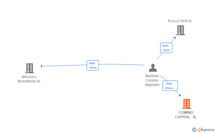 Vinculaciones societarias de COMINO CAPITAL SL