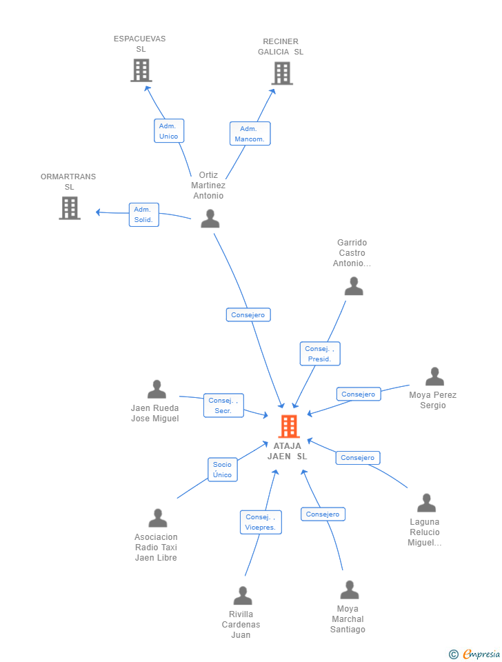 Vinculaciones societarias de ATAJA JAEN SL