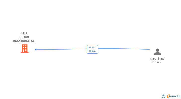 Vinculaciones societarias de RIBA JULIAN ASOCIADOS SL
